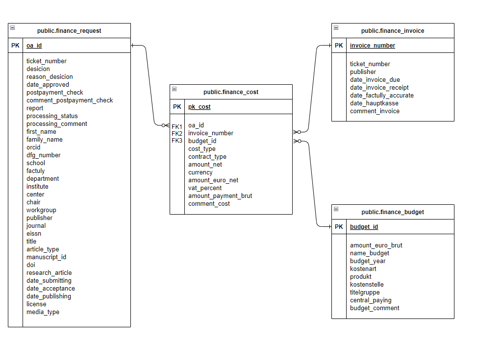 script/Datenbankschema_OA-Finanzieren.png